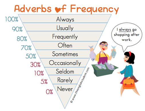 Aprenda a usar advérbios de frequência!